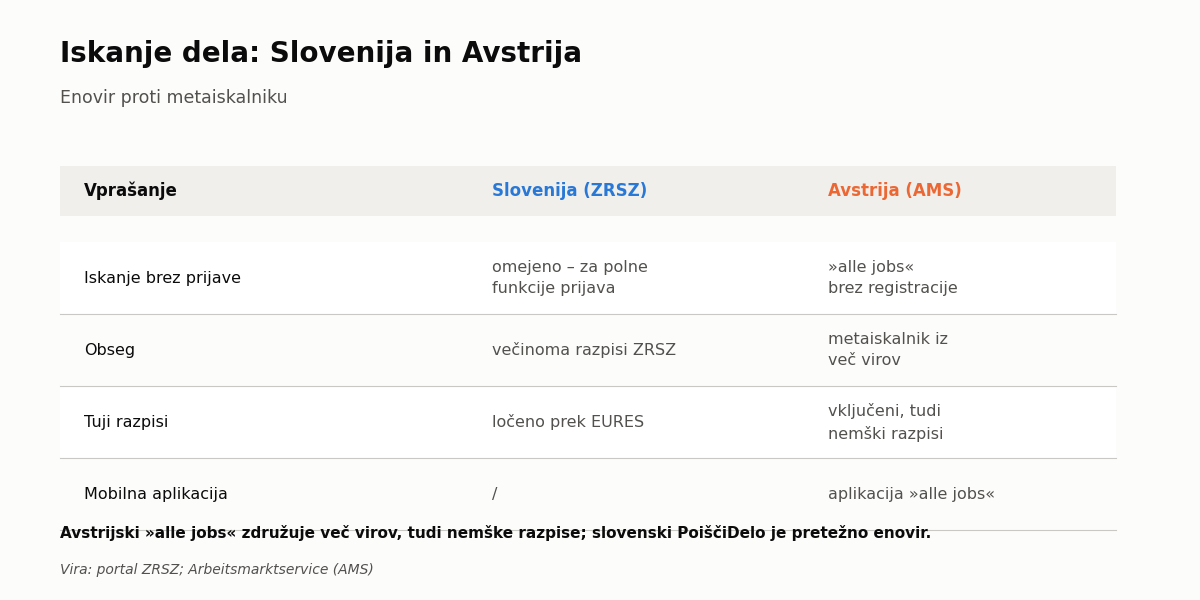 Primerjava iskanja dela prek ZRSZ in avstrijskega AMS
