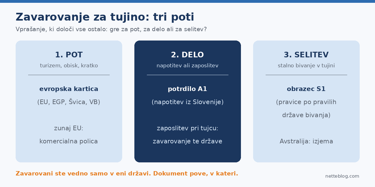 Tri poti zavarovanja za tujino: pot, delo in stalna selitev