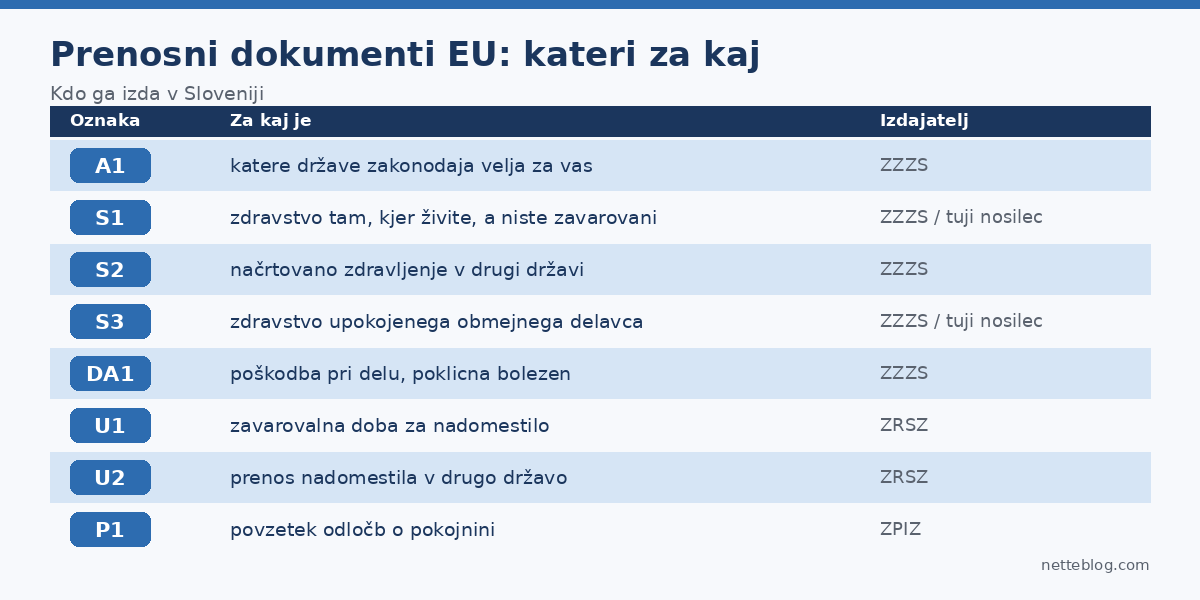 Prenosni dokumenti EU: A1, S1, S2, S3, DA1, U1, U2 in P1