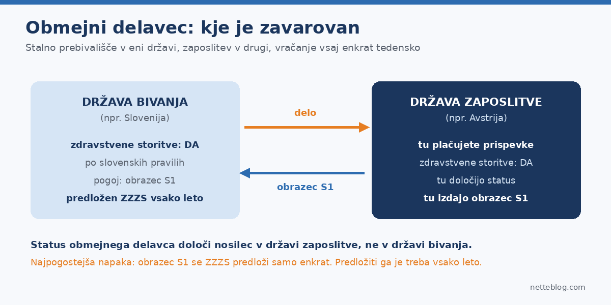 Obmejni delavec: kje je zavarovan in kdo mu izda obrazec S1