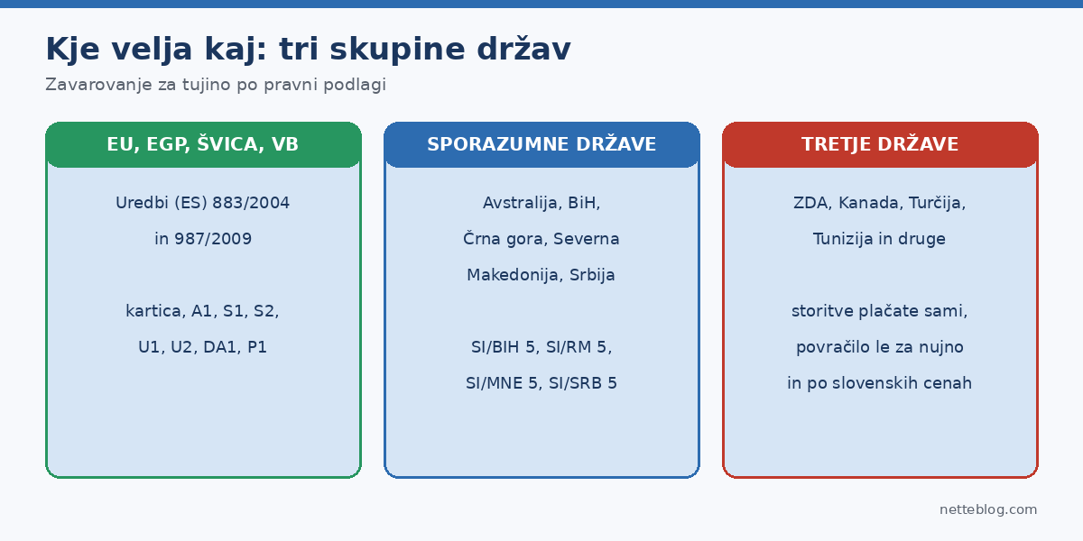Tri skupine držav in kaj velja v vsaki
