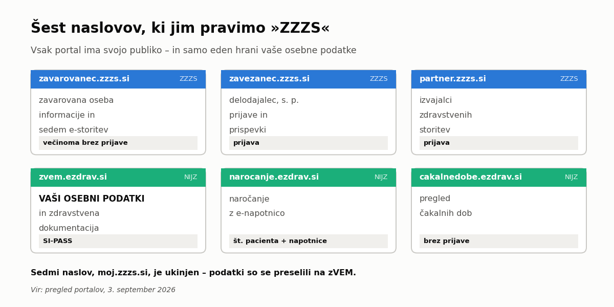 Shema šestih portalov ZZZS z navedbo, komu je vsak namenjen in ali zahteva prijavo