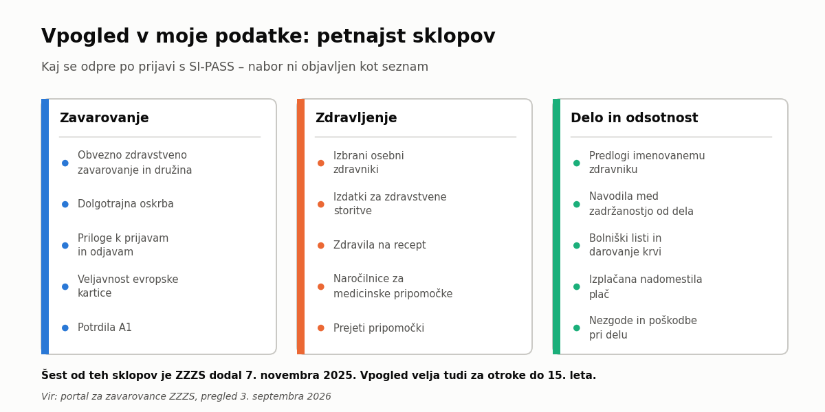 Petnajst sklopov podatkov, ki jih zavarovanec vidi po prijavi v zVEM, razvrščenih v tri stolpce