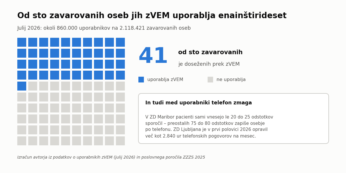 Infografika: od sto zavarovanih oseb jih zVEM uporablja enainštirideset