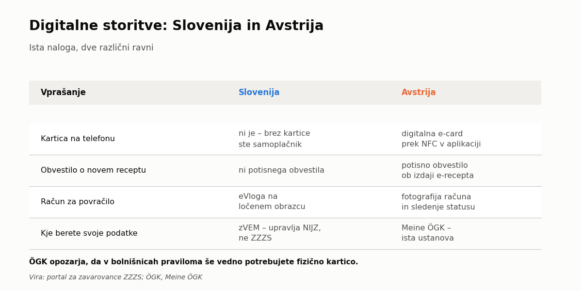 Primerjava digitalnih storitev ZZZS in avstrijskega ÖGK v štirih vrsticah