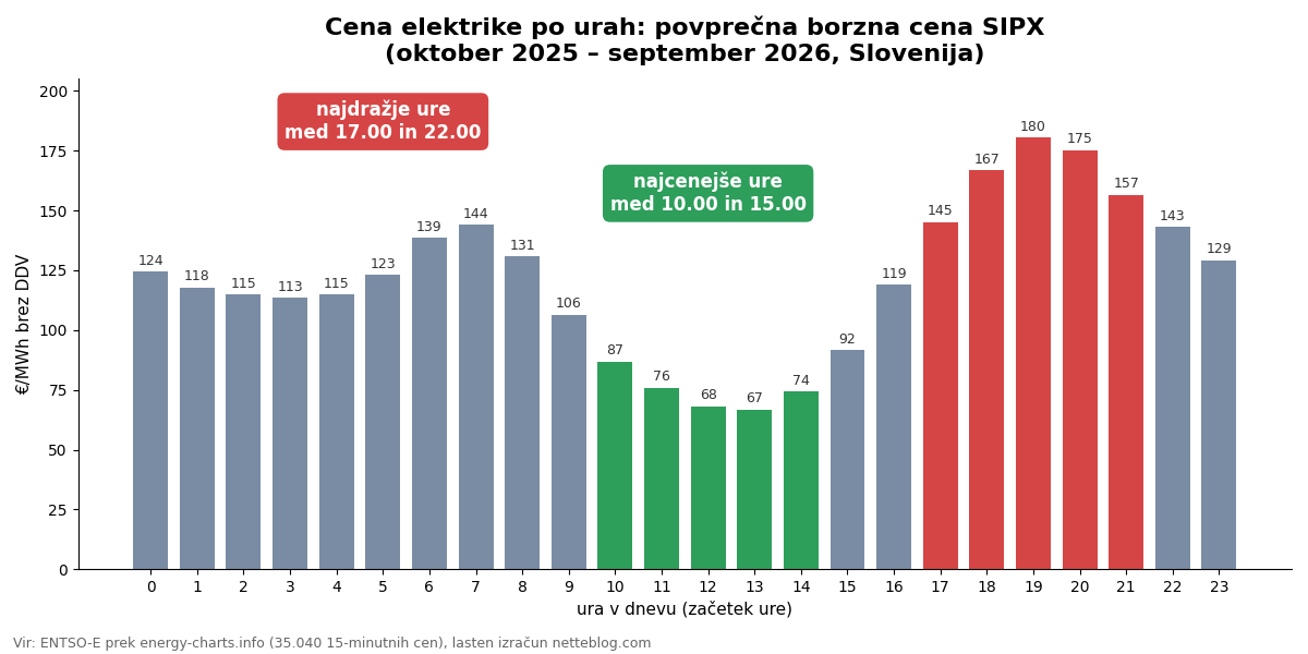 Cena elektrike po urah v Sloveniji – povprečna borzna cena SIPX po urah dneva