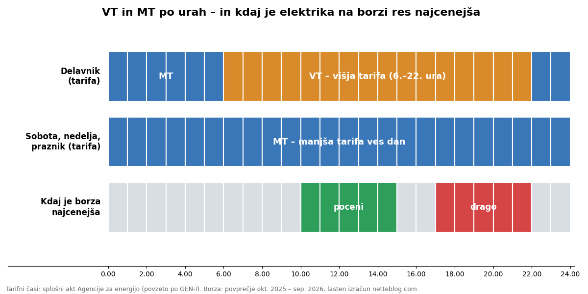 Časovni razpored VT in MT tarife po urah v primerjavi z najcenejšimi urami na borzi