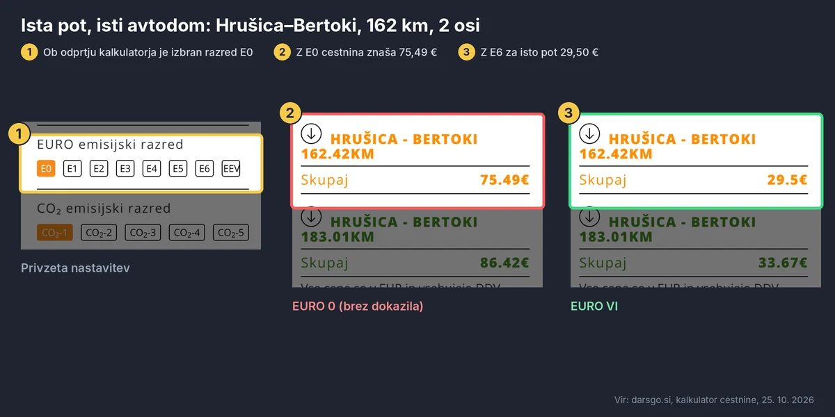 Kalkulator DarsGo, cestnina od Hrušice do Bertokov za avtodom z 2 osema, 75,49 € z razredom EURO 0 in 29,50 € z EURO VI