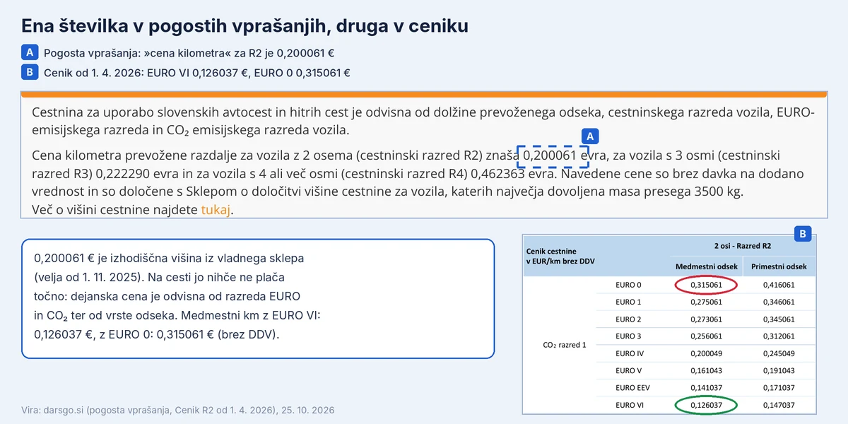 Cena kilometra v pogostih vprašanjih DarsGo (0,200061 €) in cenik R2 od 1. aprila 2026