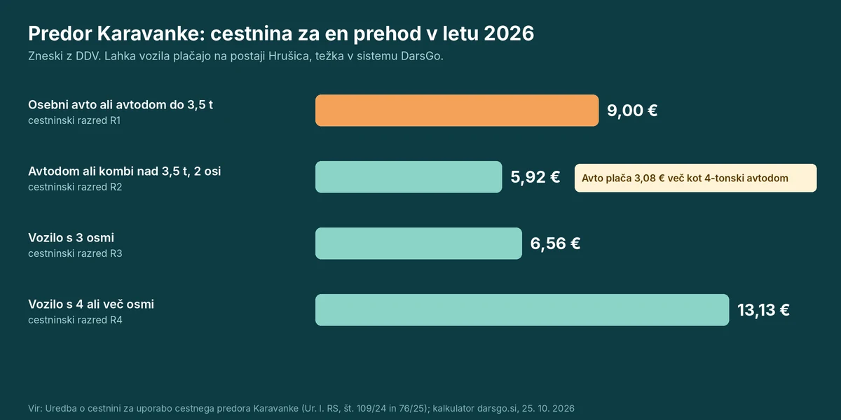 Cestnina za predor Karavanke 2026 po razredih, osebni avto 9,00 €, avtodom nad 3,5 t z 2 osema 5,92 €