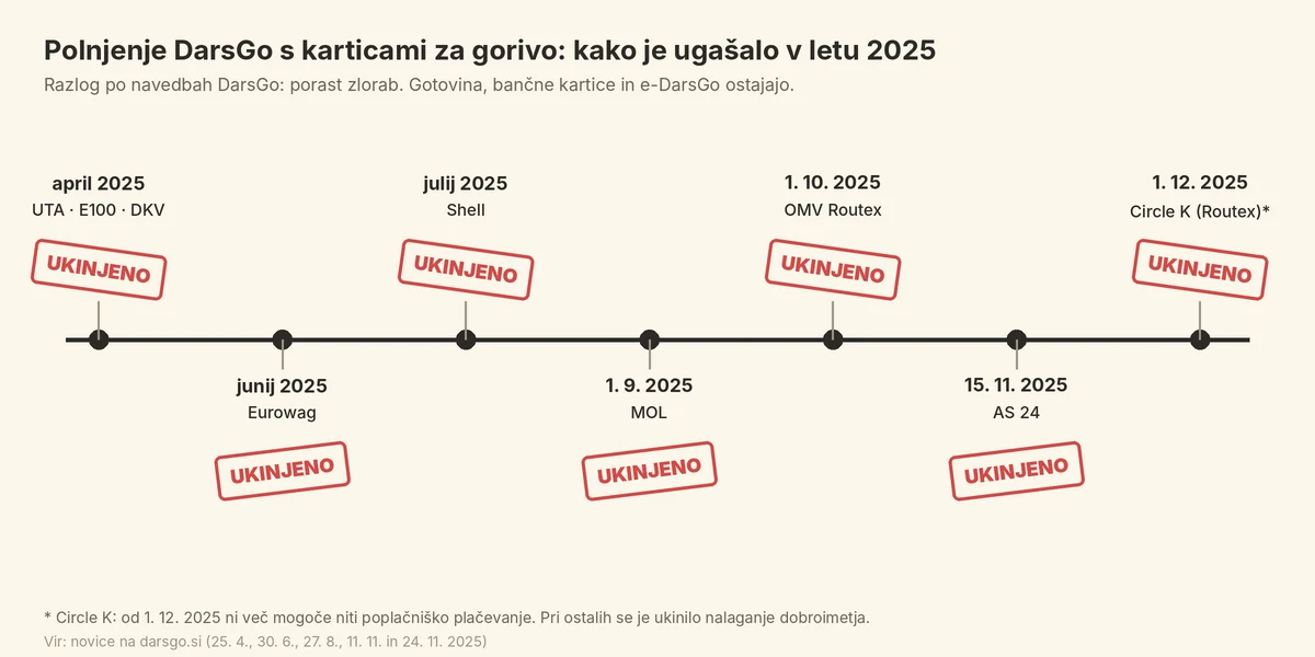 Časovnica ukinitev polnjenja DarsGo s karticami za gorivo v letu 2025