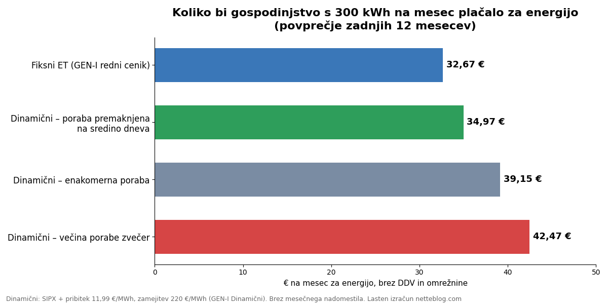 Primerjava mesečnega stroška energije: fiksni cenik in dinamična cena elektrike po urah