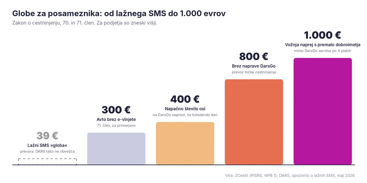 Globe po Zakonu o cestninjenju za uporabnike DarsGo od 400 do 1.000 € in lažni SMS z globo 39 €