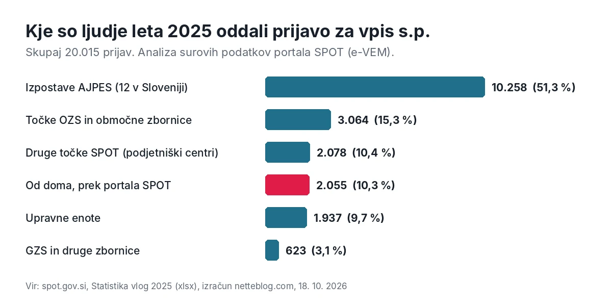 e-VEM in točka SPOT: kje so ljudje leta 2025 oddali prijavo za vpis s.p.