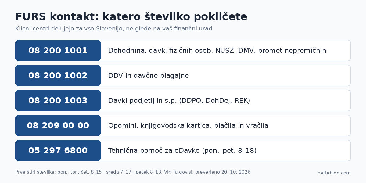 FURS kontakt: katero številko pokličete za dohodnino, DDV, podjetja in opomine