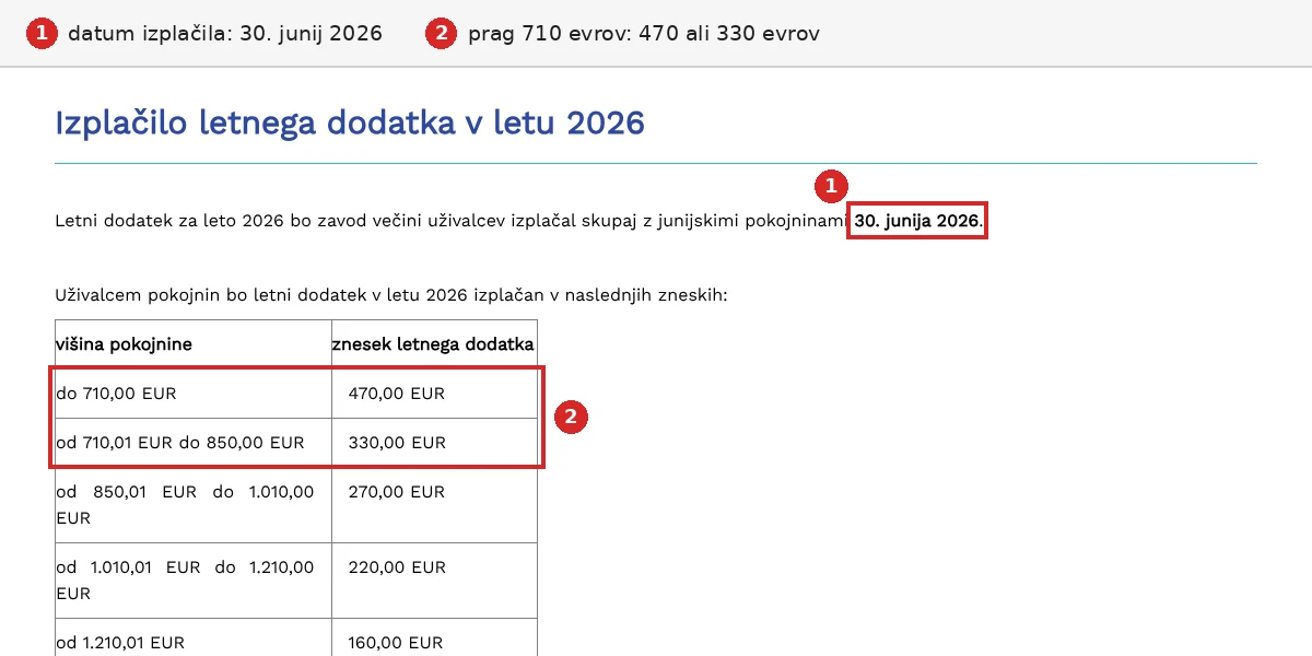 Letni dodatek 2026: zneski po višini pokojnine na strani ZPIZ