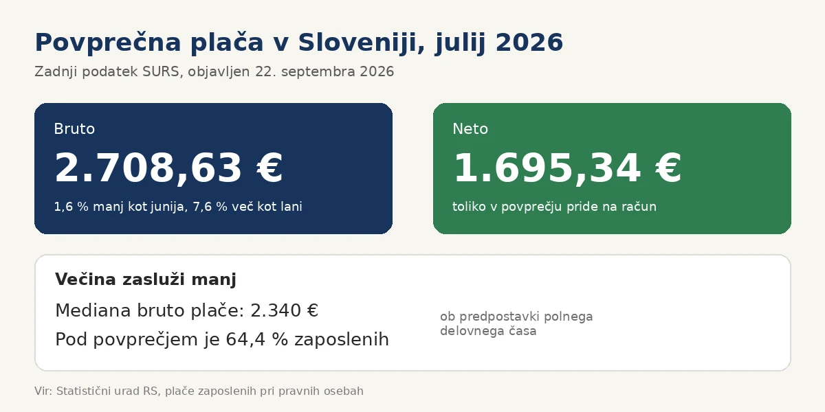 Povprečna plača julij 2026: 2.708,63 evra bruto in 1.695,34 evra neto
