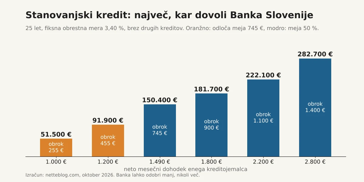 Stanovanjski kredit: največji obrok in znesek kredita glede na neto dohodek po pravilih Banke Slovenije