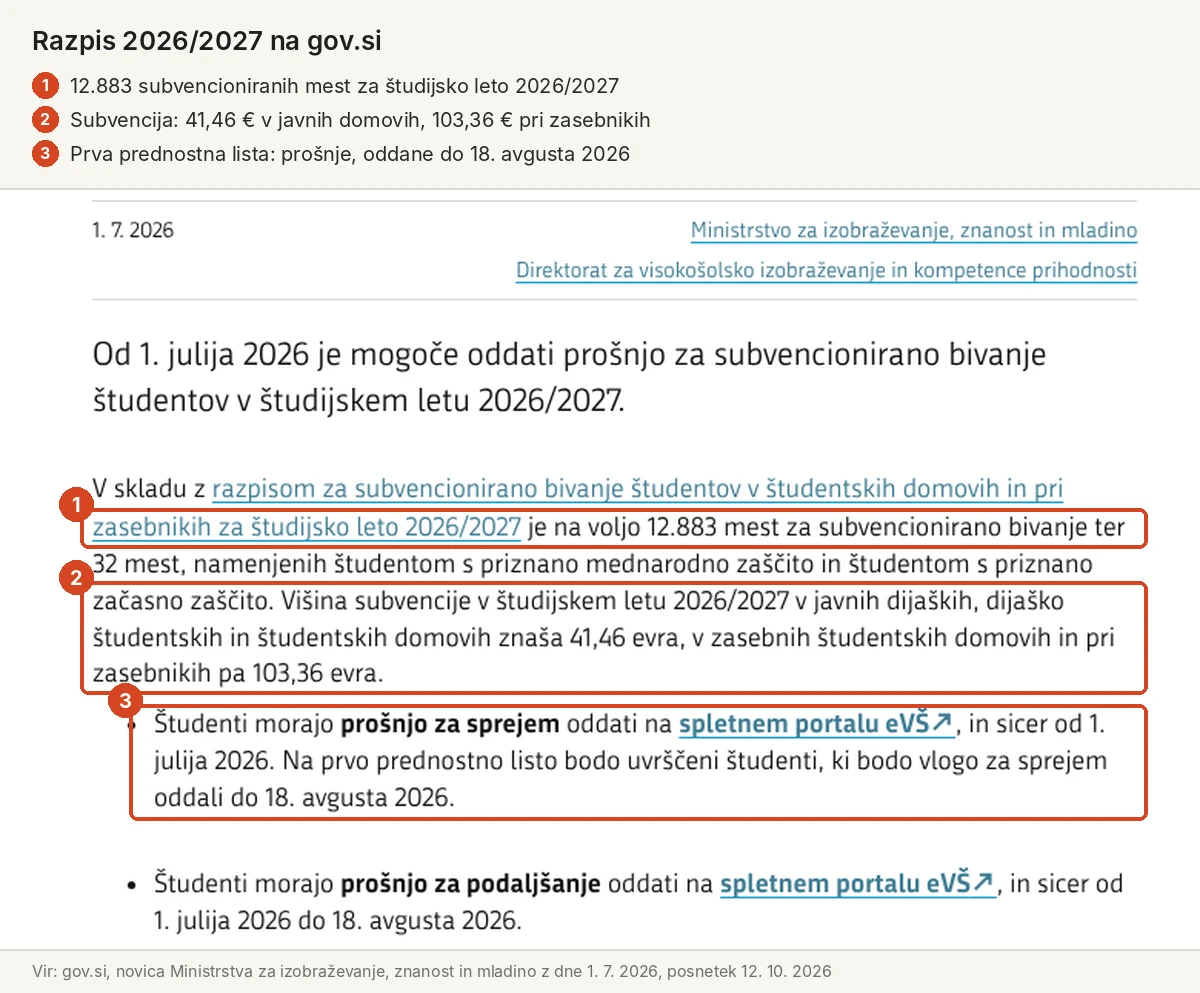 Študentski dom 2026/2027: razpis na gov.si z 12.883 mesti in višino subvencije