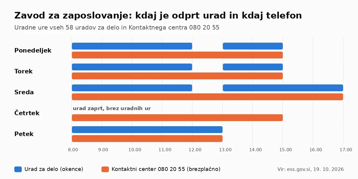 Zavod za zaposlovanje uradne ure: urad za delo ob četrtkih zaprt, Kontaktni center 080 20 55 odprt