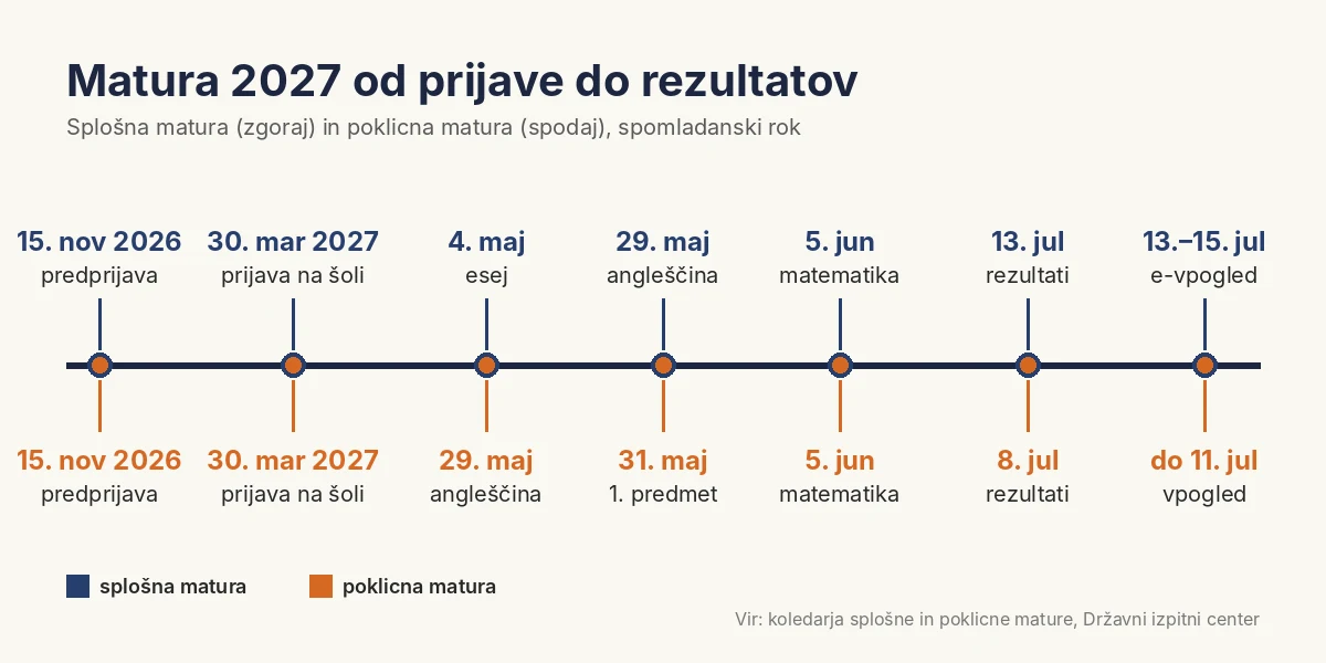 Časovnica: matura 2027 od predprijave do rezultatov za splošno in poklicno maturo