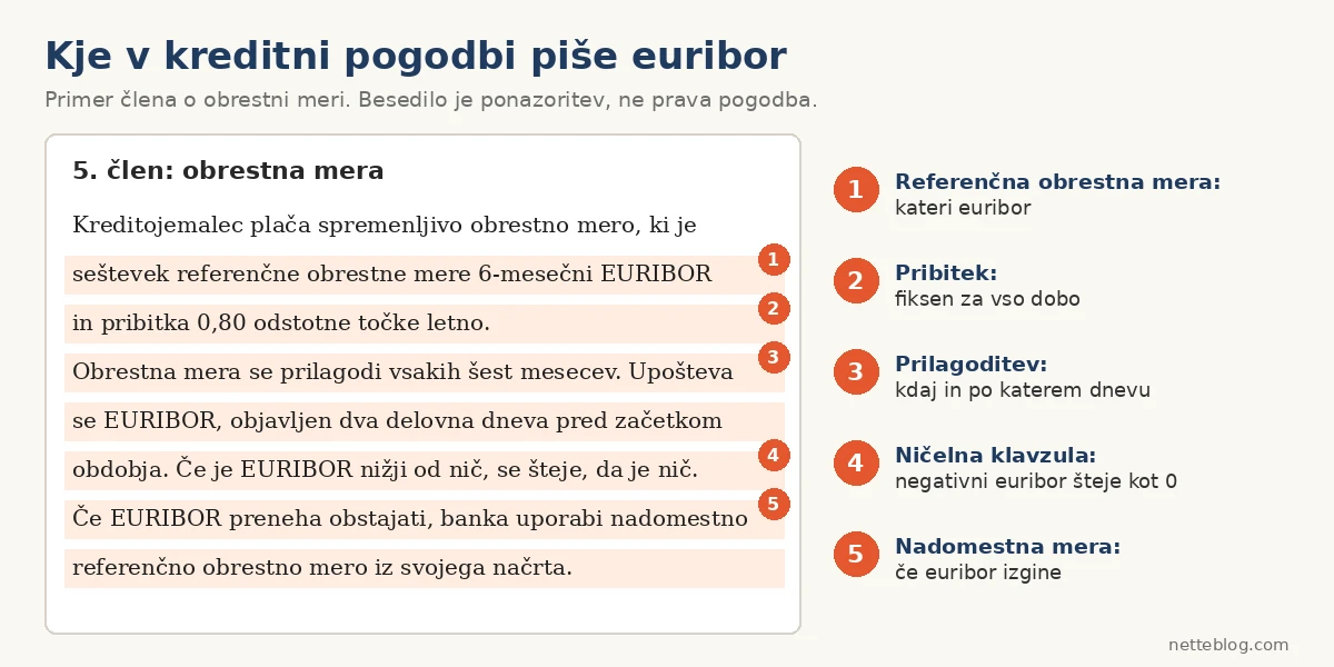 Kje v kreditni pogodbi piše euribor: referenčna obrestna mera, pribitek, prilagoditev, ničelna klavzula in nadomestna mera