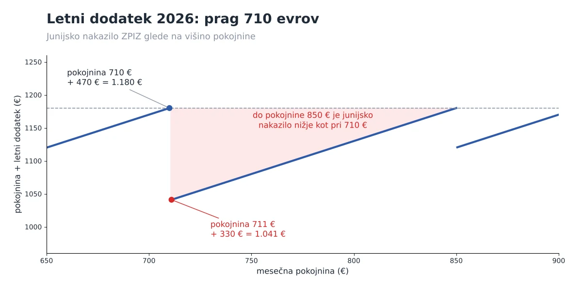 Prag 710 evrov: pokojnina in letni dodatek v junijskem nakazilu