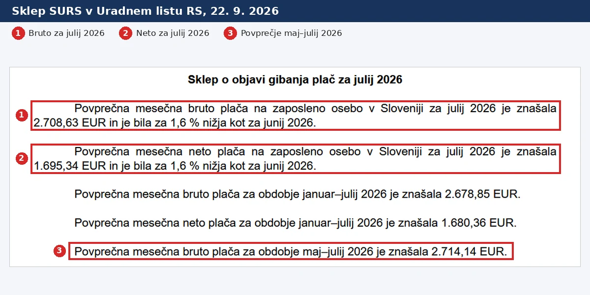 Sklep SURS v Uradnem listu: povprečna plača za julij 2026