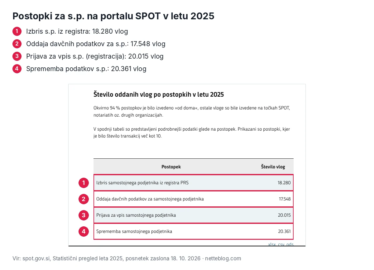 Postopki za s.p. na portalu SPOT v letu 2025
