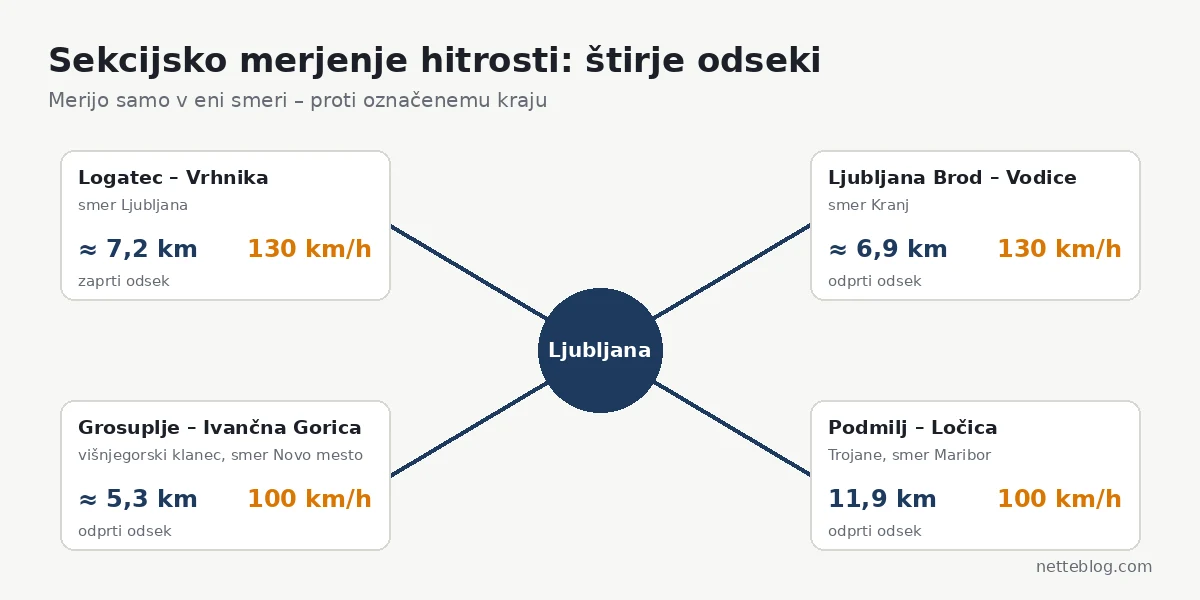 Sekcijsko merjenje hitrosti na štirih odsekih slovenskih avtocest z dolžinami in omejitvami