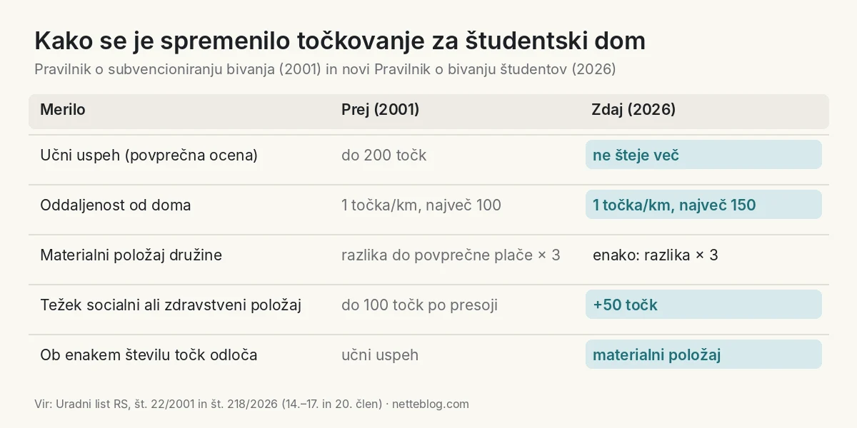 Primerjava točkovanja za študentski dom po starem in novem pravilniku