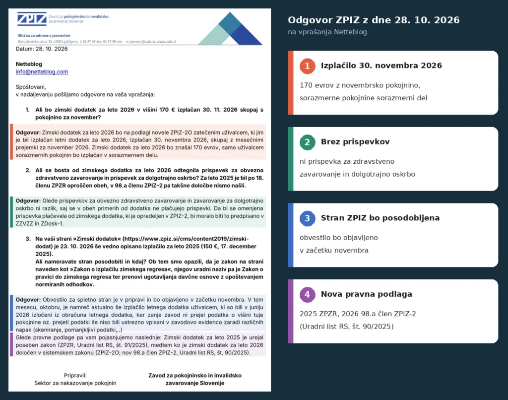 Odgovor ZPIZ o zimskem dodatku 2026: izplačilo 30. novembra, 170 evrov, brez prispevkov