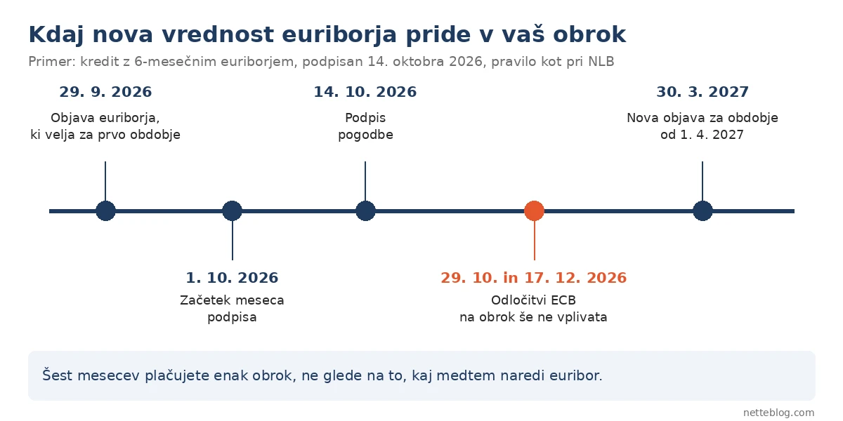 Kdaj se obrok spremeni: euribor z dne 29. 9. 2026 velja do konca marca 2027