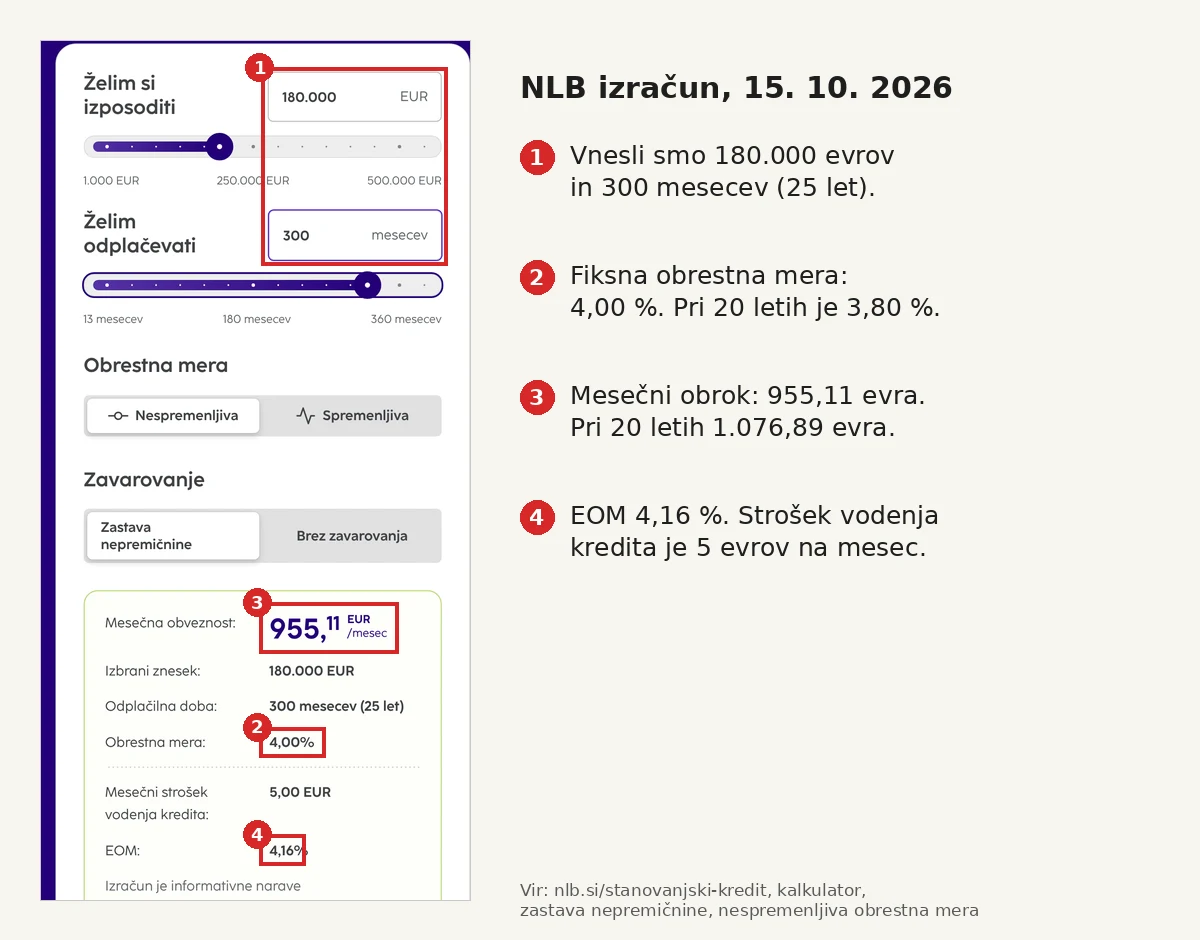 Izračun stanovanjskega kredita 180.000 evrov za 25 let v kalkulatorju NLB, 15. oktobra 2026