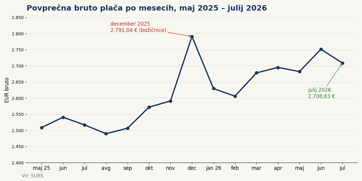 Povprečna bruto plača po mesecih od maja 2025 do julija 2026