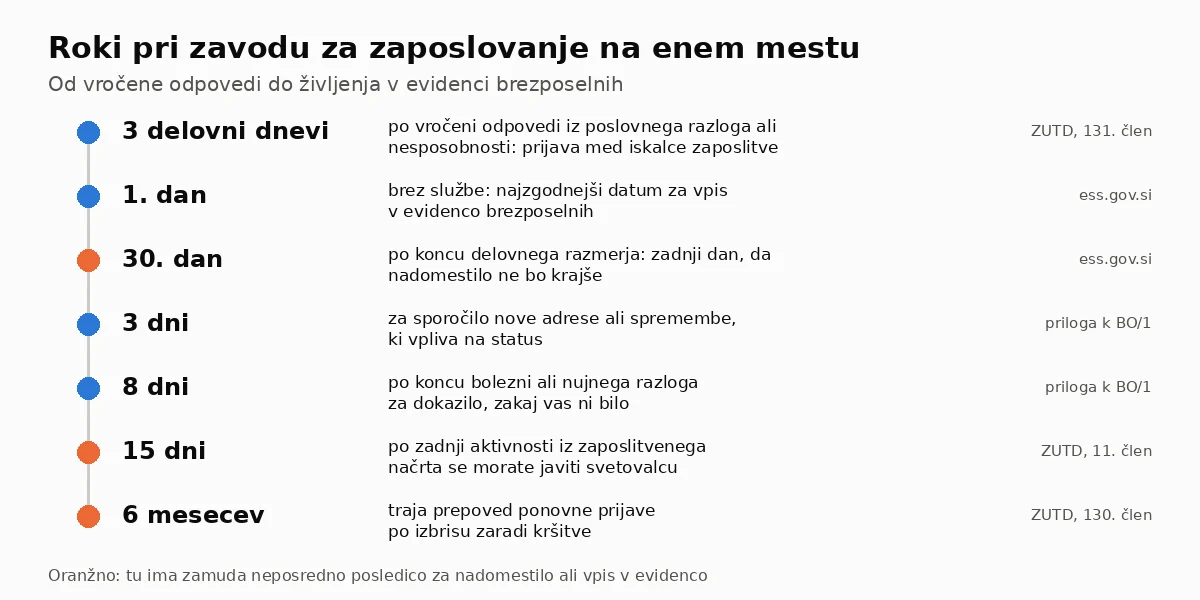 Roki pri zavodu za zaposlovanje od odpovedi do izbrisa iz evidence
