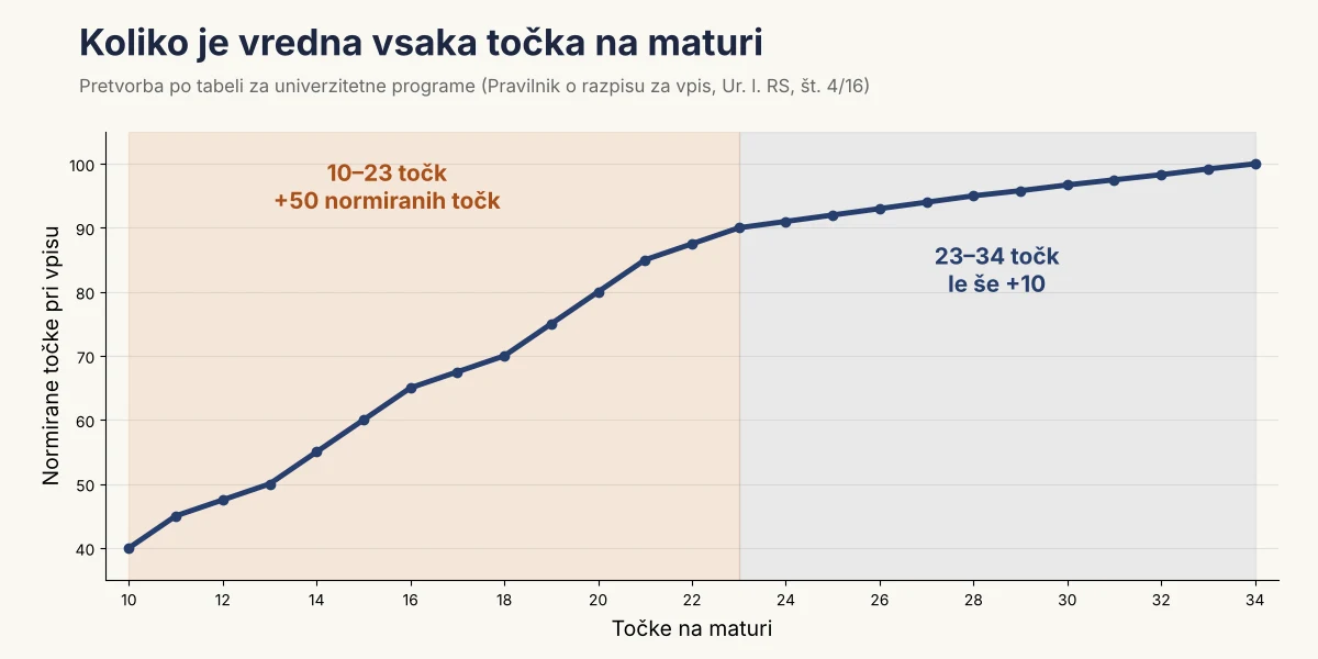 Koliko je vredna vsaka točka na maturi pri vpisu na univerzitetni program