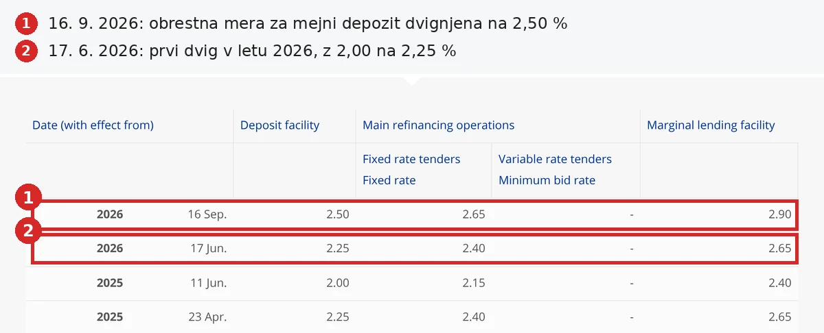 Obrestne mere ECB: mejni depozit 2,50 % od 16. 9. 2026 in 2,25 % od 17. 6. 2026