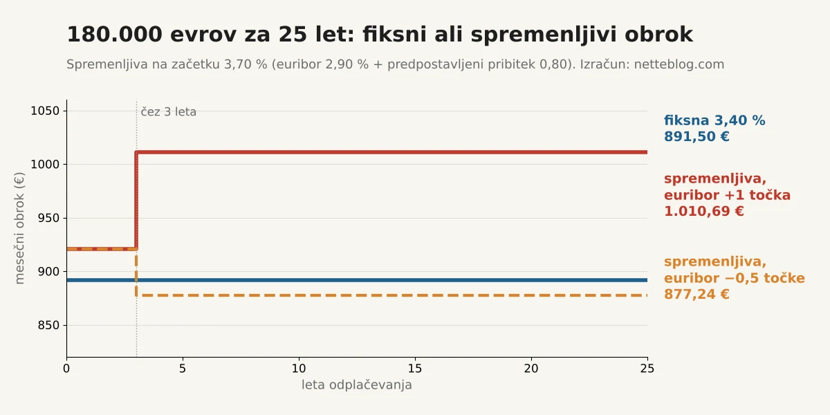 Stanovanjski kredit s fiksno in spremenljivo obrestno mero: obrok 180.000 evrov za 25 let pri treh scenarijih euriborja