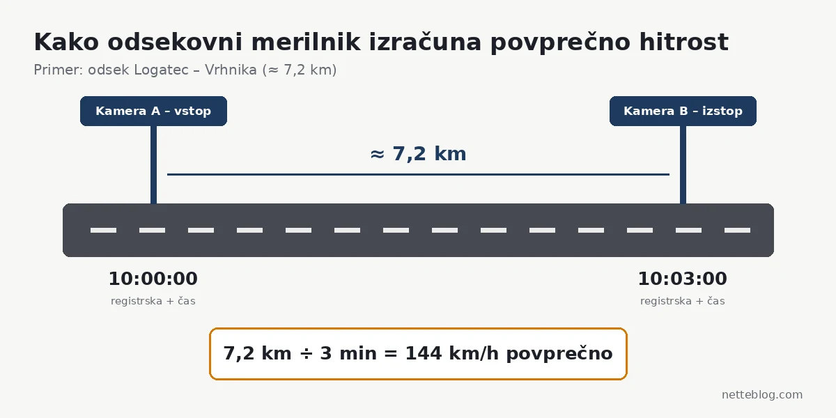 Primer izračuna povprečne hitrosti med vstopno in izstopno kamero