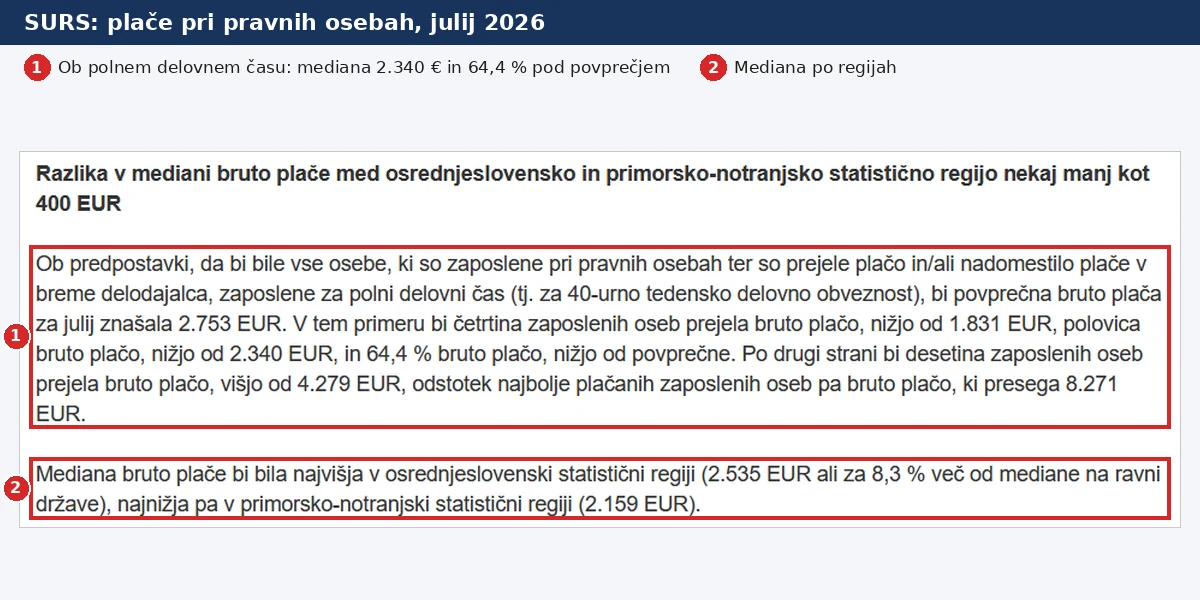 SURS: mediana bruto plače 2.340 evrov in 64,4 odstotka pod povprečjem