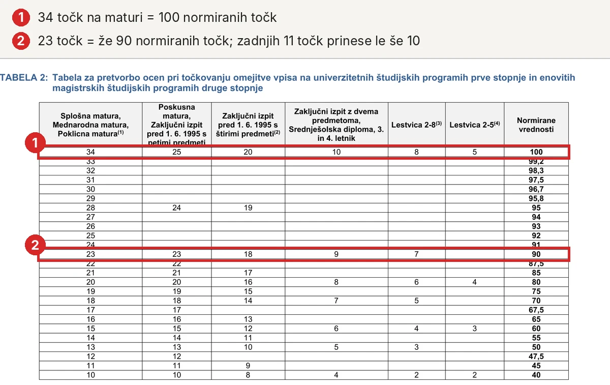 Tabela pretvorbe ocen za univerzitetne programe, Univerza v Mariboru