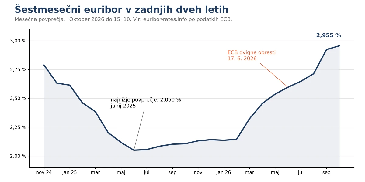 Šestmesečni euribor v zadnjih dveh letih: najnižje junija 2025, nato rast od marca 2026