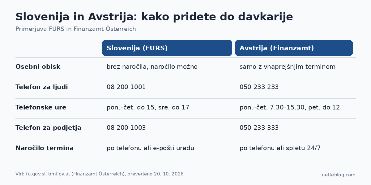 Primerjava FURS in Finanzamt Österreich: osebni obisk, telefonske številke in naročilo termina