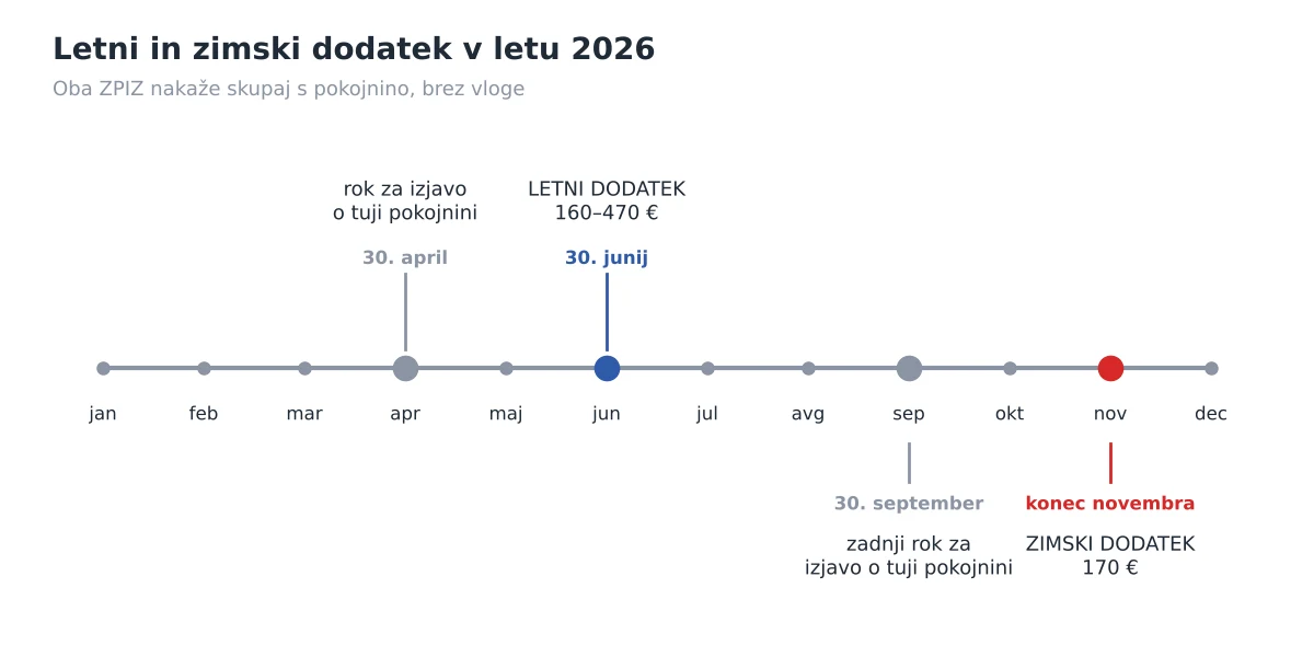 Letni in zimski dodatek v letu 2026: datumi izplačil