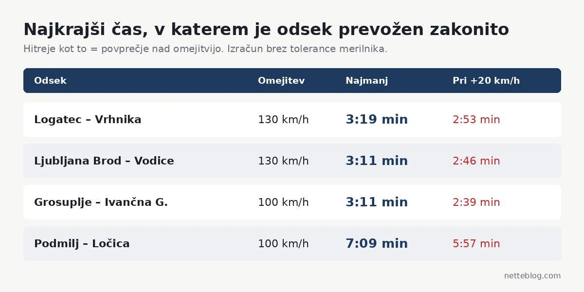 Najkrajši čas za zakonito vožnjo skozi vsak odsek s sekcijskim merjenjem