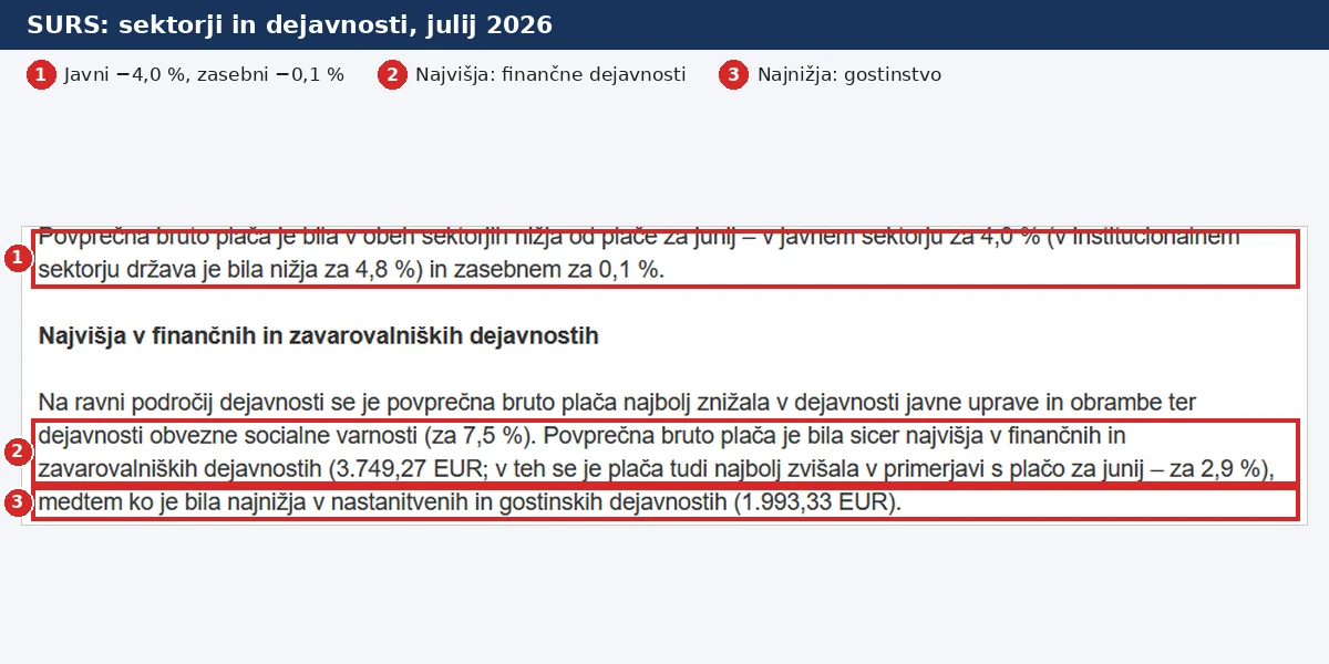 Povprečna plača po sektorjih in dejavnostih, julij 2026