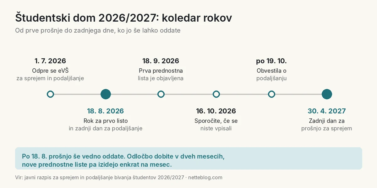 Roki za študentski dom v študijskem letu 2026/2027