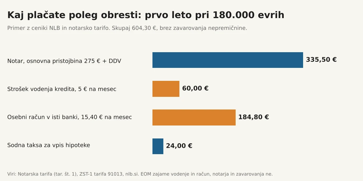 Stroški stanovanjskega kredita poleg obresti v prvem letu pri 180.000 evrih: notar, vodenje kredita, račun in sodna taksa