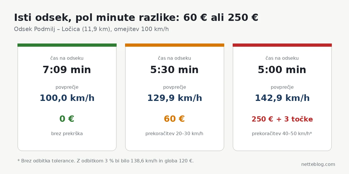 Primer globe na odseku Podmilj–Ločica pri različnih časih vožnje